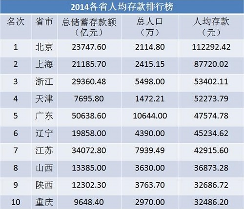全國各地人均存款排行榜出爐，你拖后腿了么？