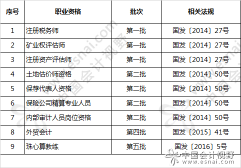 國務(wù)院已取消的職業(yè)資格9項與財務(wù)相關(guān)